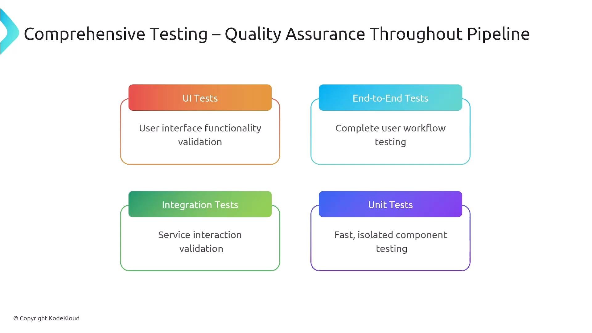 A presentation slide titled "Comprehensive Testing – Quality Assurance Throughout Pipeline" showing four colored boxes for UI Tests, End-to-End Tests, Integration Tests, and Unit Tests with short descriptions of each.