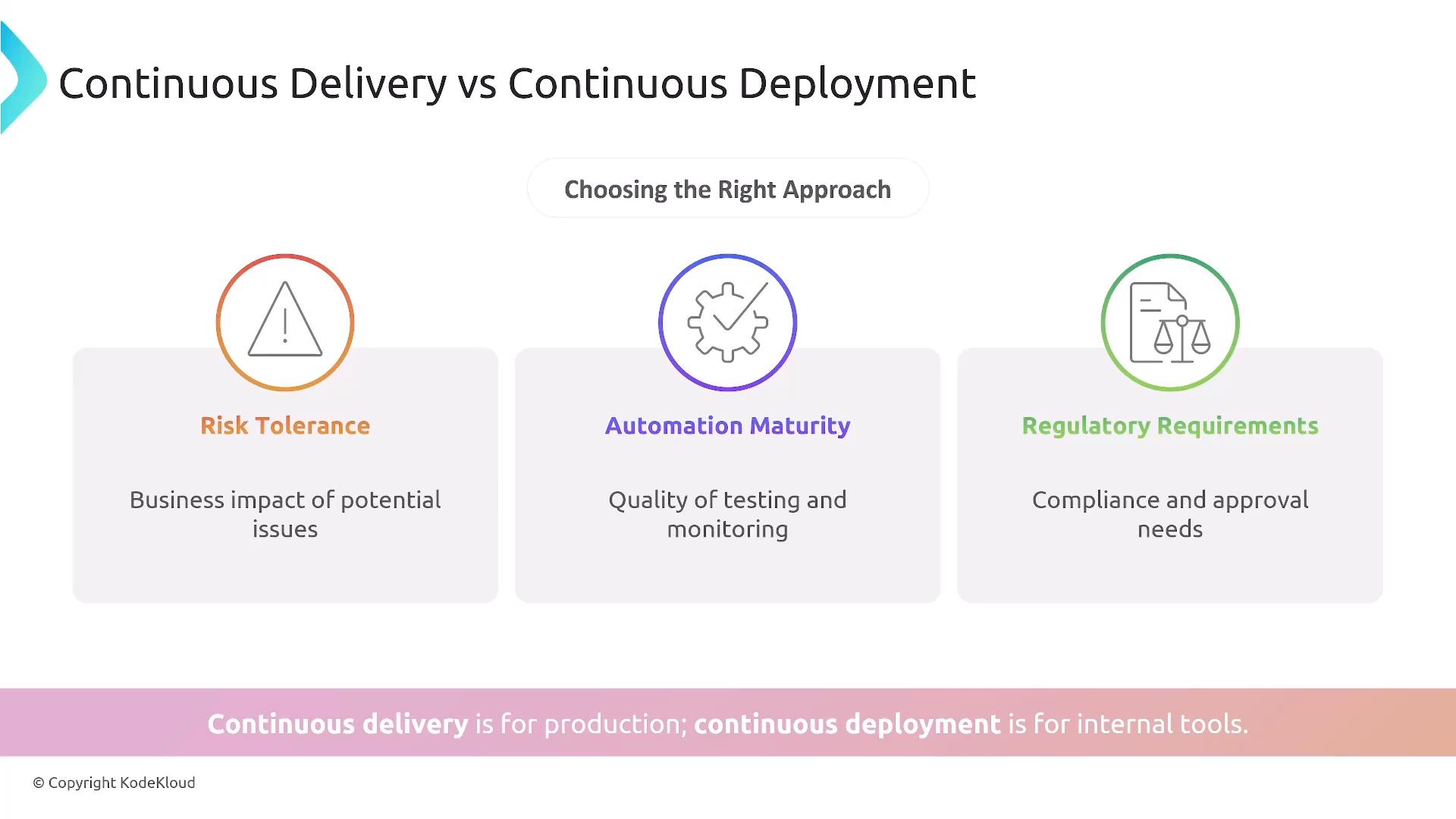 An infographic titled "Continuous Delivery vs Continuous Deployment" showing three decision factors—Risk Tolerance, Automation Maturity, and Regulatory Requirements—under "Choosing the Right Approach." A bottom banner states "Continuous delivery is for production; continuous deployment is for internal tools."