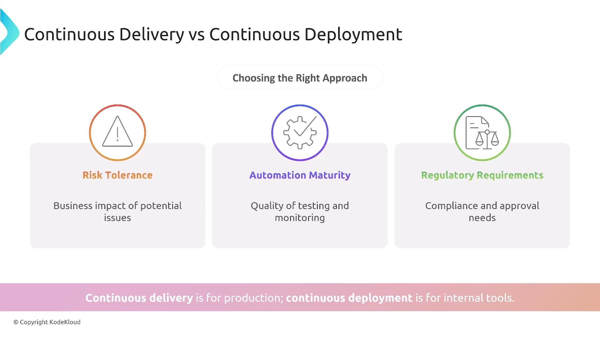 An infographic titled "Continuous Delivery vs Continuous Deployment" showing three decision factors—Risk Tolerance, Automation Maturity, and Regulatory Requirements—under "Choosing the Right Approach." A bottom banner states "Continuous delivery is for production; continuous deployment is for internal tools."