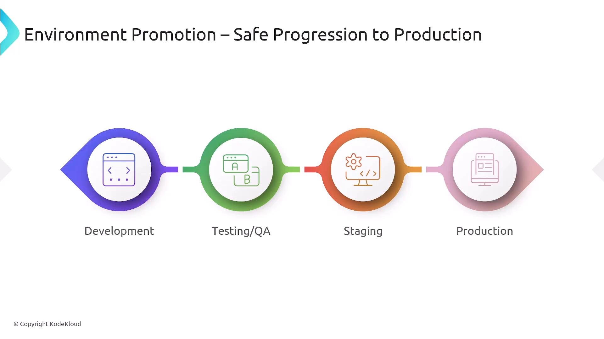 A slide titled "Environment Promotion – Safe Progression to Production" showing a four-stage deployment pipeline: Development (purple), Testing/QA (green), Staging (orange) and Production (pink), each with a matching icon. Colored circles are connected by arrows to indicate progression between environments.