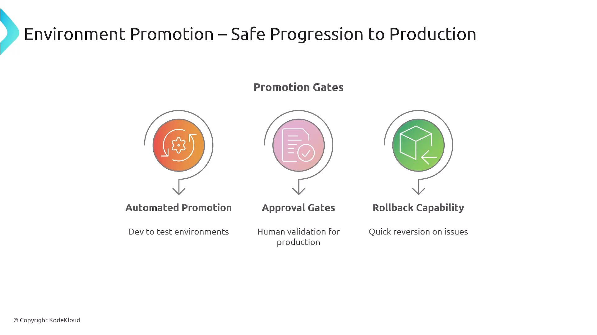 A presentation slide titled "Environment Promotion – Safe Progression to Production" showing three promotion gates: Automated Promotion (dev to test), Approval Gates (human validation for production), and Rollback Capability (quick reversion on issues).
