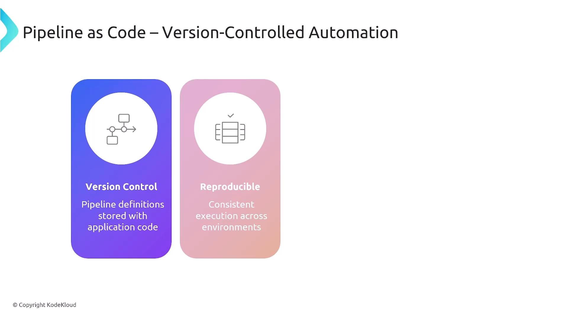 A presentation slide titled "Pipeline as Code — Version-Controlled Automation." It shows two rounded cards labeled "Version Control" and "Reproducible" with icons and short descriptions about storing pipeline definitions with code and consistent execution across environments.