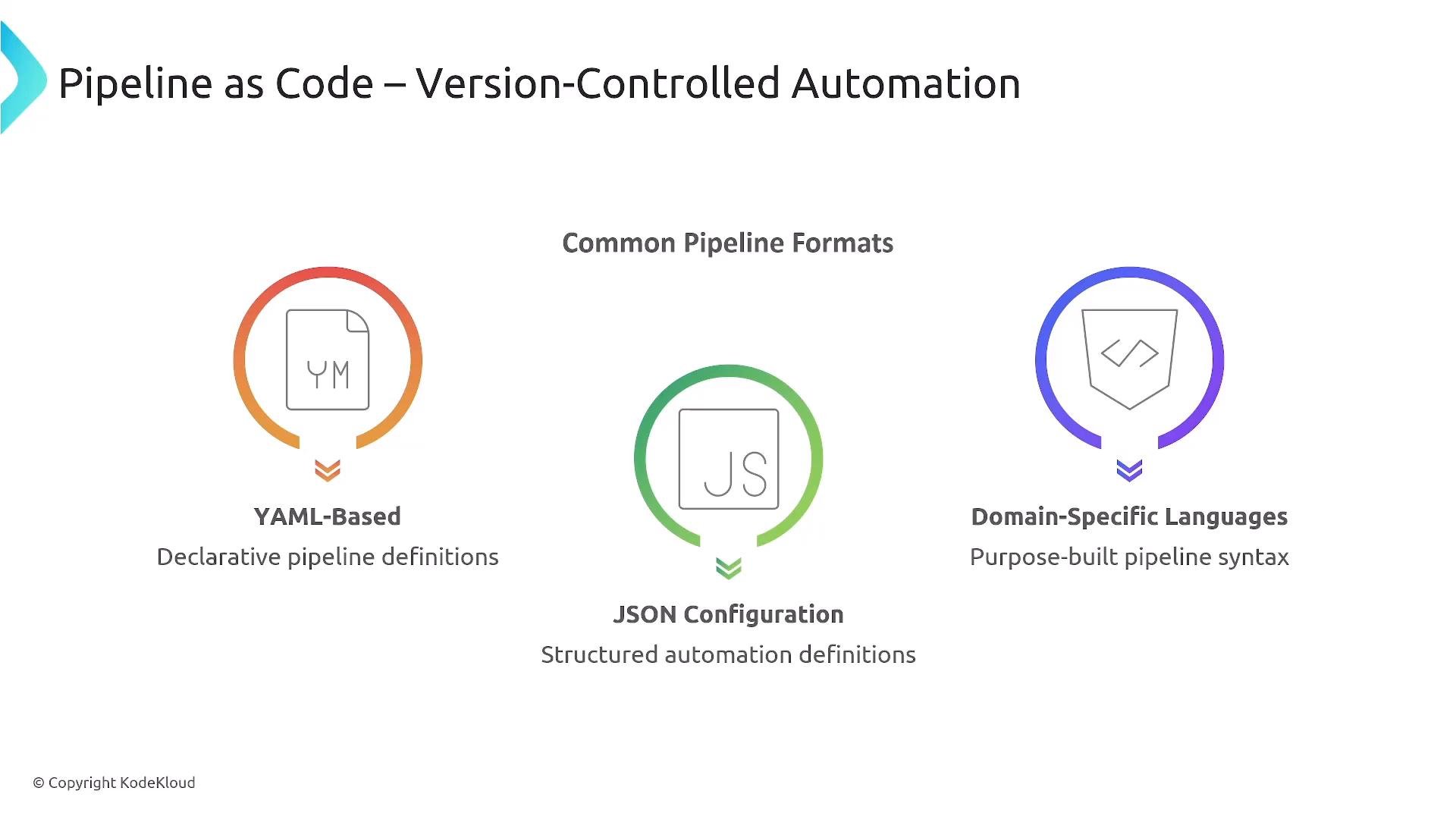 A slide titled "Pipeline as Code – Version-Controlled Automation" showing three common pipeline formats with icons: YAML-Based, JSON Configuration, and Domain-Specific Languages. Each format has a short description (YAML: declarative pipeline definitions; JSON: structured automation definitions; DSLs: purpose-built pipeline syntax).