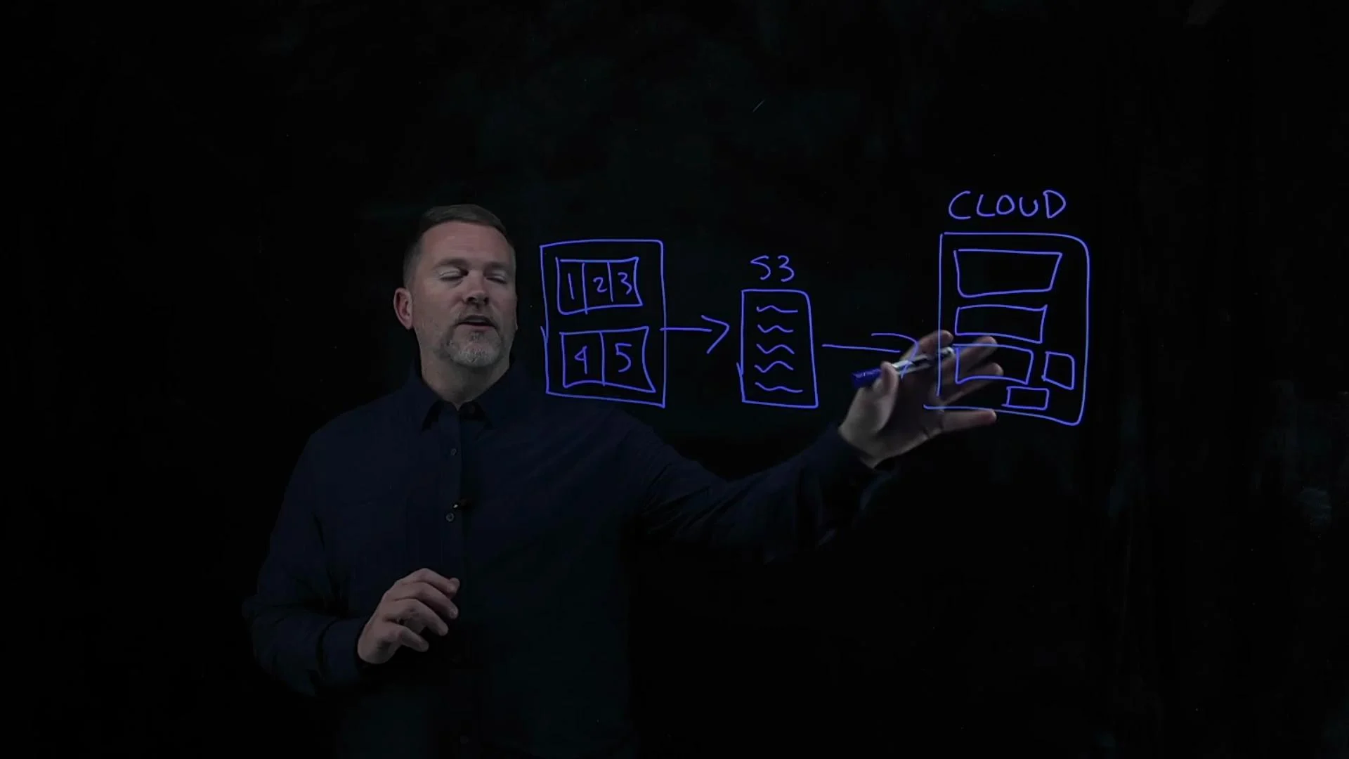 The image shows a person standing in front of a blackboard, drawing a flowchart with boxes and arrows labeled with numbers, "S3," and "CLOUD."