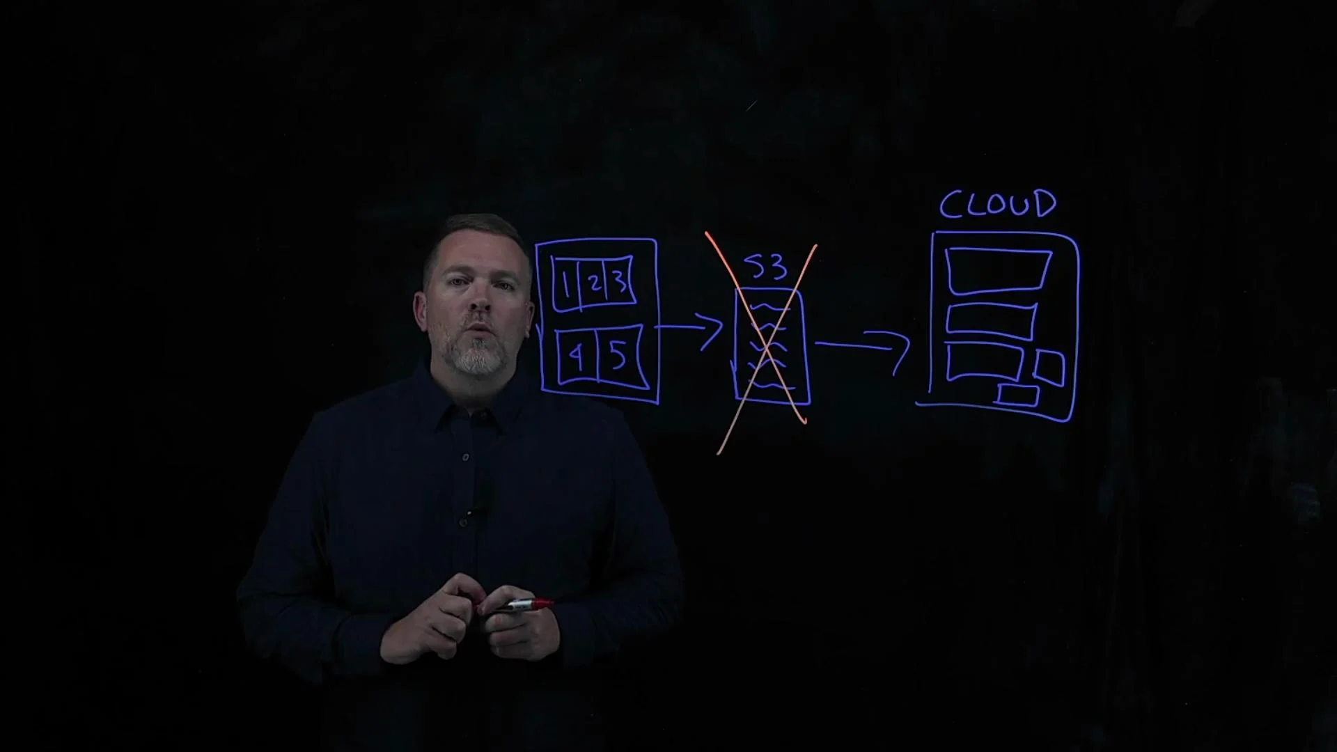 A person is standing in front of a transparent board with a diagram drawn in blue and orange marker, illustrating a process from a group of numbered boxes to the cloud, bypassing a labeled section marked "S3."