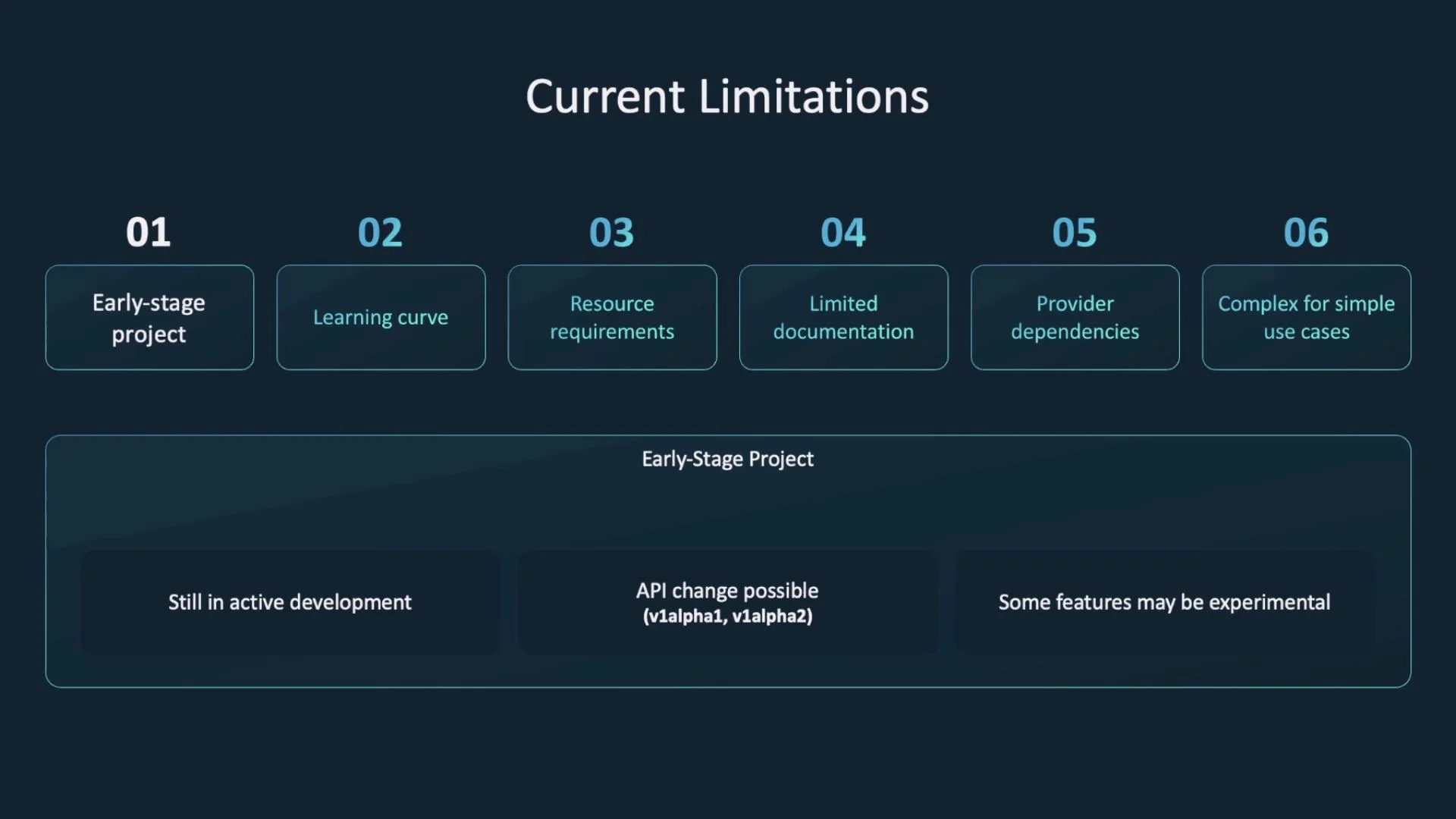 A slide titled "Current Limitations" that lists six numbered issues: early-stage project, learning curve, resource requirements, limited documentation, provider dependencies, and complexity for simple use cases. Below is a panel labeled "Early-Stage Project" noting active development, possible API changes, and some experimental features.