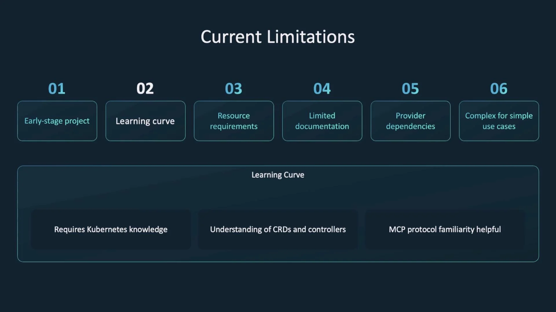A dark-themed slide titled "Current Limitations" with six numbered boxes listing issues: Early-stage project, Learning curve, Resource requirements, Limited documentation, and MCP protocol familiarity.