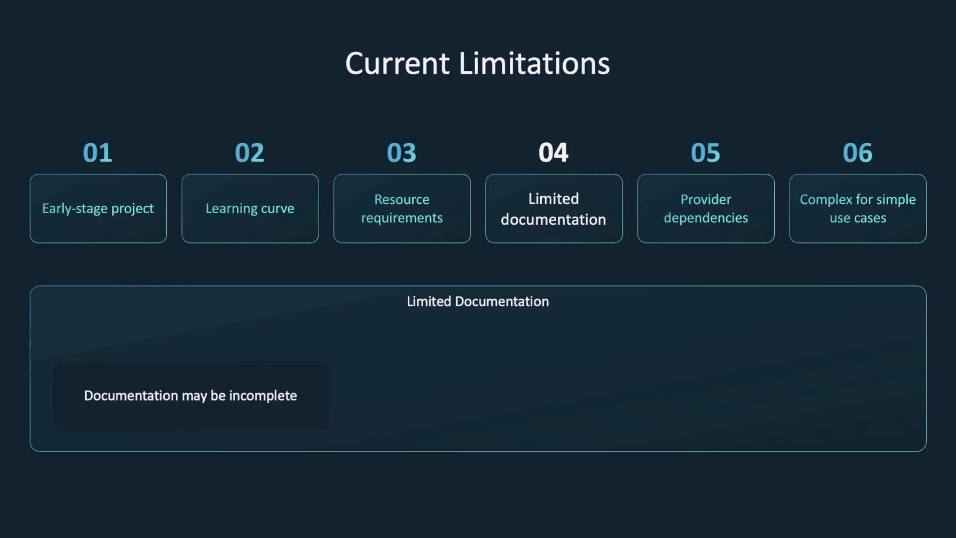 A presentation slide titled "Current Limitations." It shows six numbered boxes listing issues: early-stage project, learning curve, resource requirements, limited documentation, provider dependencies, and complexity for simple use cases.