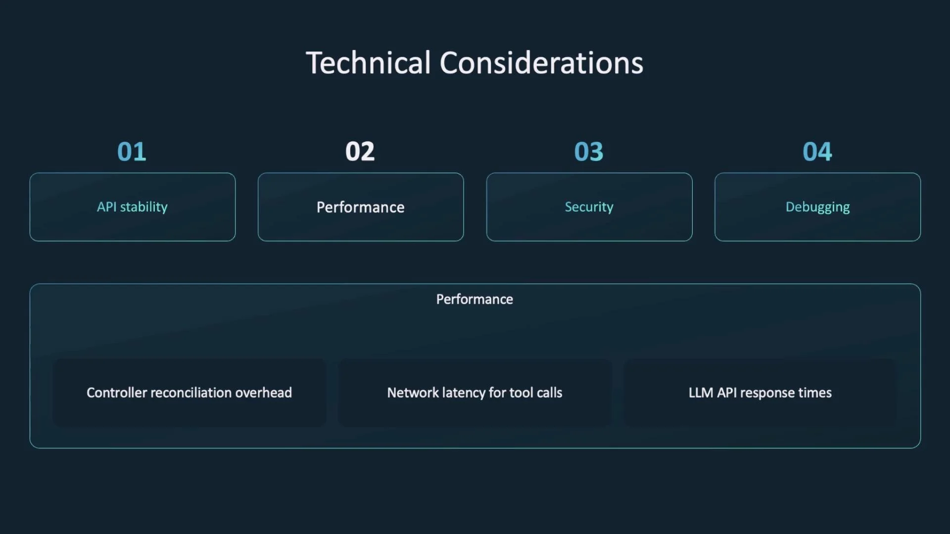 A dark-themed presentation slide titled "Technical Considerations" with four numbered boxes labeled 01 API stability, 02 Performance, 03 Security, and 04 Debugging. Below is a larger "Performance" section listing items like controller reconciliation overhead, network latency for tool calls, and LLM API response times.