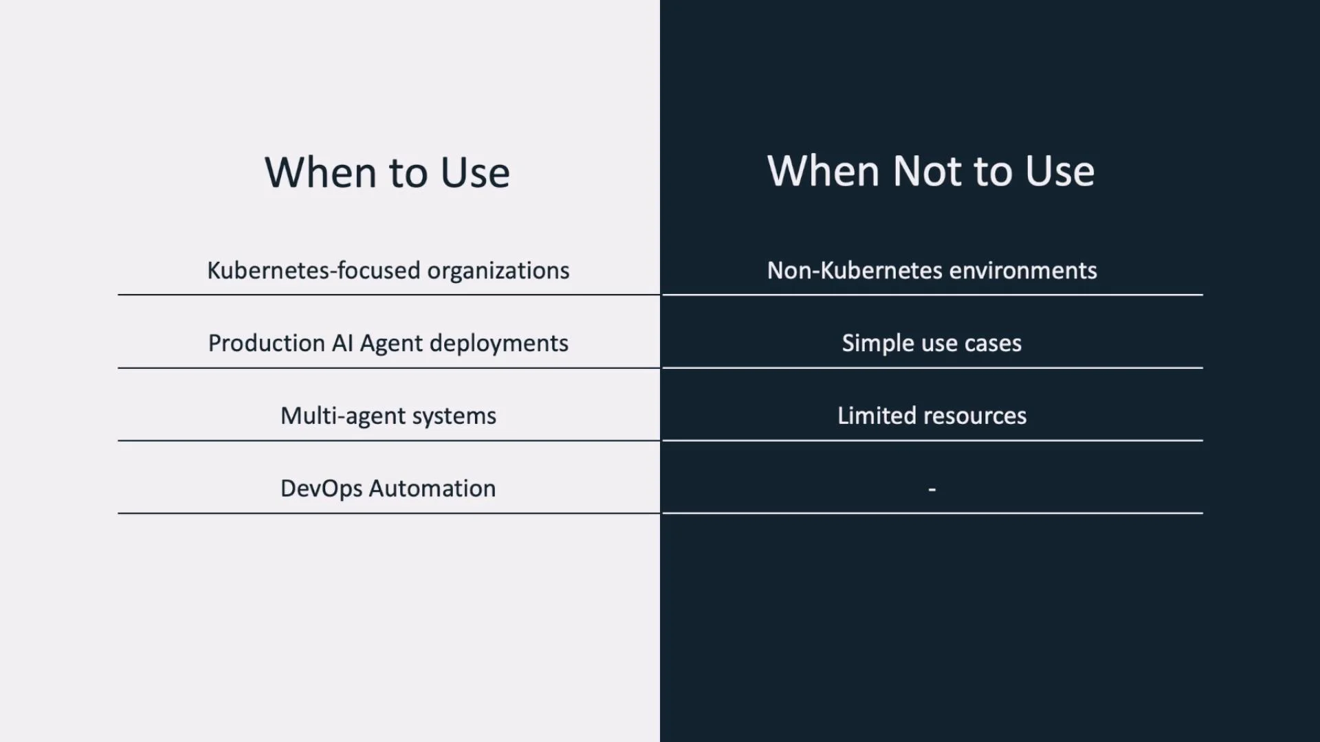 A two-column slide titled "When to Use" and "When Not to Use." The left column lists suitable scenarios (Kubernetes-focused organizations, production AI agent deployments, multi-agent systems, DevOps automation) and the right column lists unsuitable scenarios (non-Kubernetes environments, simple use cases, limited resources).