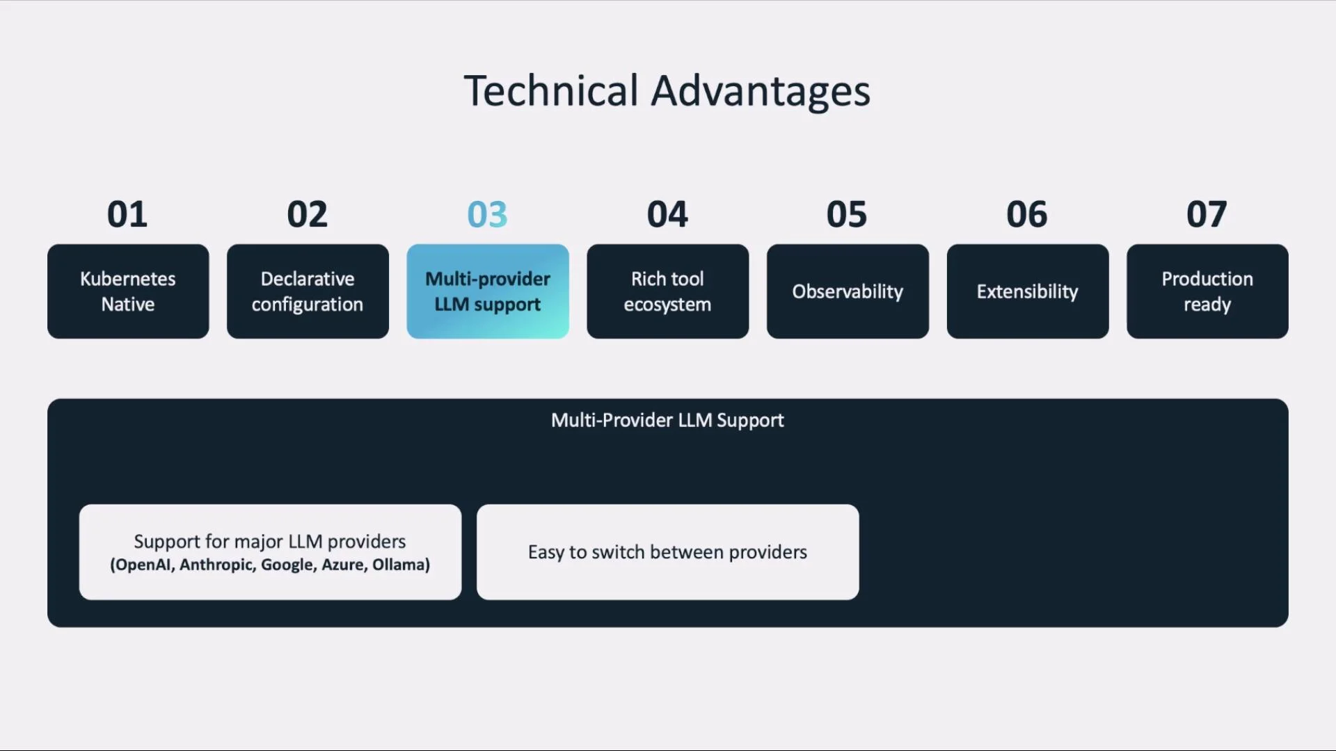 A slide titled "Technical Advantages" listing seven numbered features (Kubernetes Native; Declarative configuration; Multi-provider LLM support; Rich tool ecosystem; Observability; Extensibility; Production ready), with the multi-provider LLM item highlighted. The lower section expands on multi-provider LLM support, noting major providers (OpenAI, Anthropic, Google, Azure, Ollama) and easy switching between them.