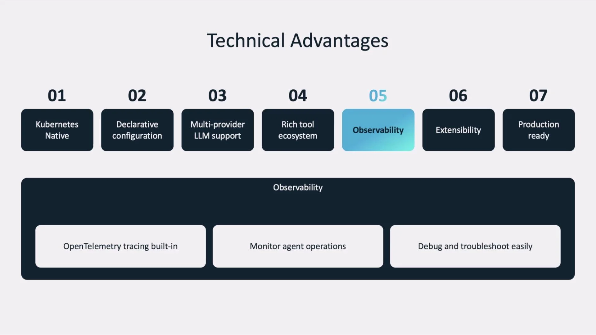 An infographic titled "Technical Advantages" showing seven numbered feature boxes (Kubernetes native; declarative configuration; multi‑provider LLM support; rich tool ecosystem; observability; extensibility; production ready). Below is a highlighted Observability section describing OpenTelemetry tracing, monitoring agent operations, and debug/troubleshoot capabilities.