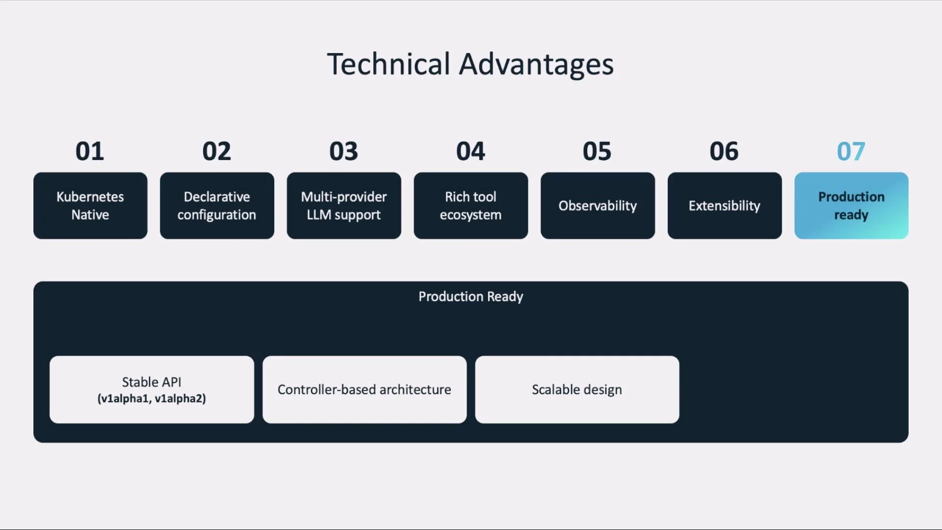 A presentation slide titled "Technical Advantages" showing seven numbered feature boxes (e.g., Kubernetes Native, Declarative configuration, Multi-provider LLM support, Rich tool ecosystem, Observability, Extensibility, Production ready). Below is a larger "Production Ready" section with sub-items like Stable API, Controller-based architecture, and Scalable design.