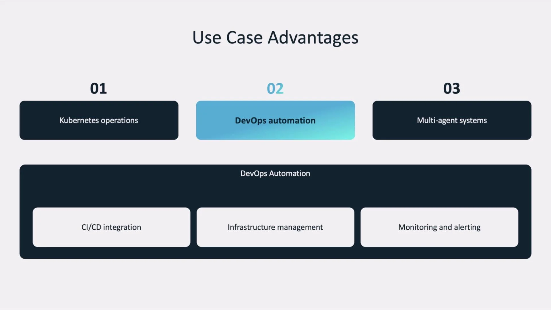 A slide titled "Use Case Advantages" showing three numbered focus areas: Kubernetes operations, DevOps automation, and multi-agent systems. The lower section expands DevOps automation into CI/CD integration, infrastructure management, and monitoring & alerting.