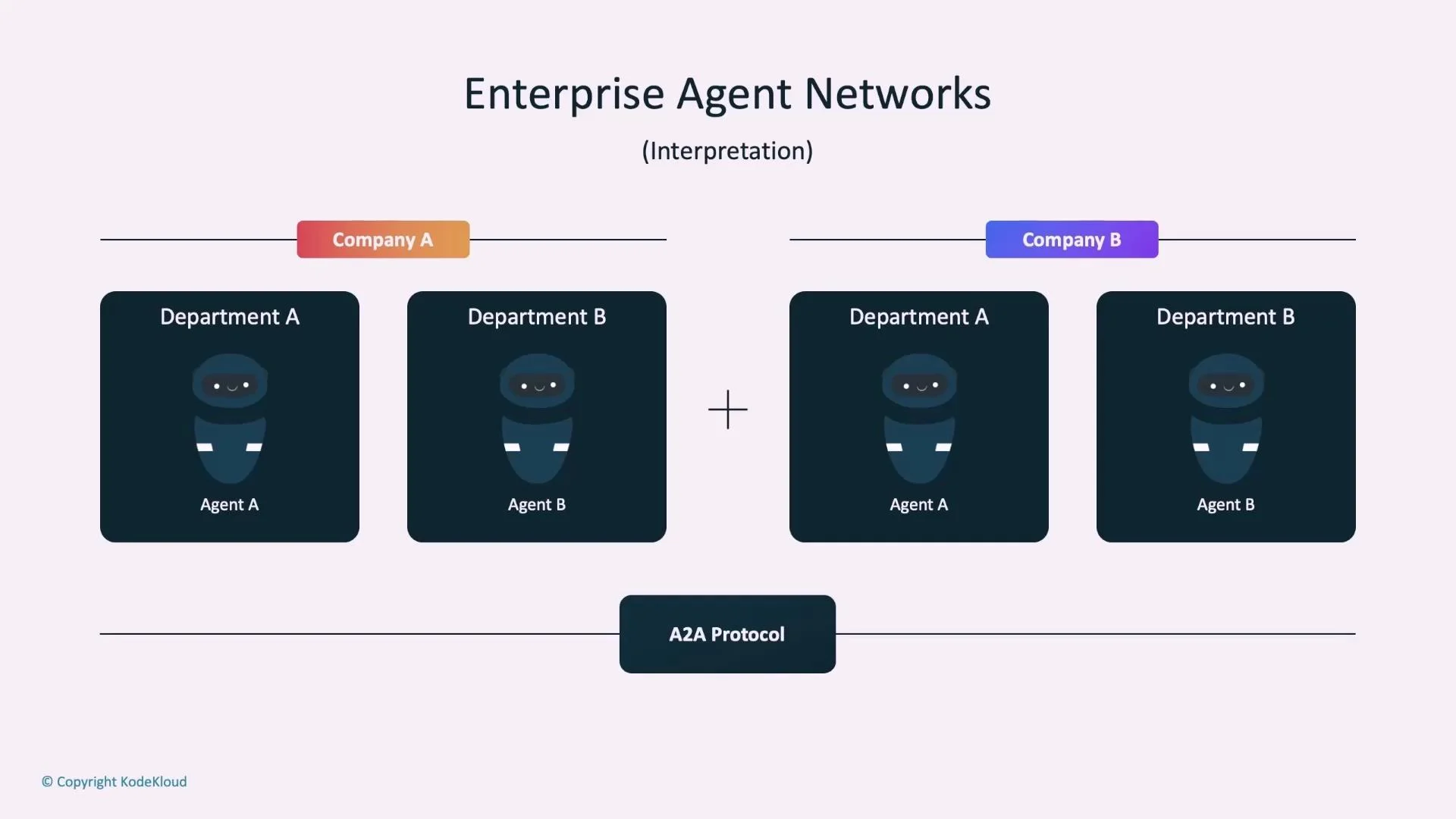 A diagram titled "Enterprise Agent Networks" showing two companies (Company A and Company B), each with Department A and Department B boxes containing agent icons labeled Agent A and Agent B. The two company blocks are connected at the bottom by an "A2A Protocol" link.