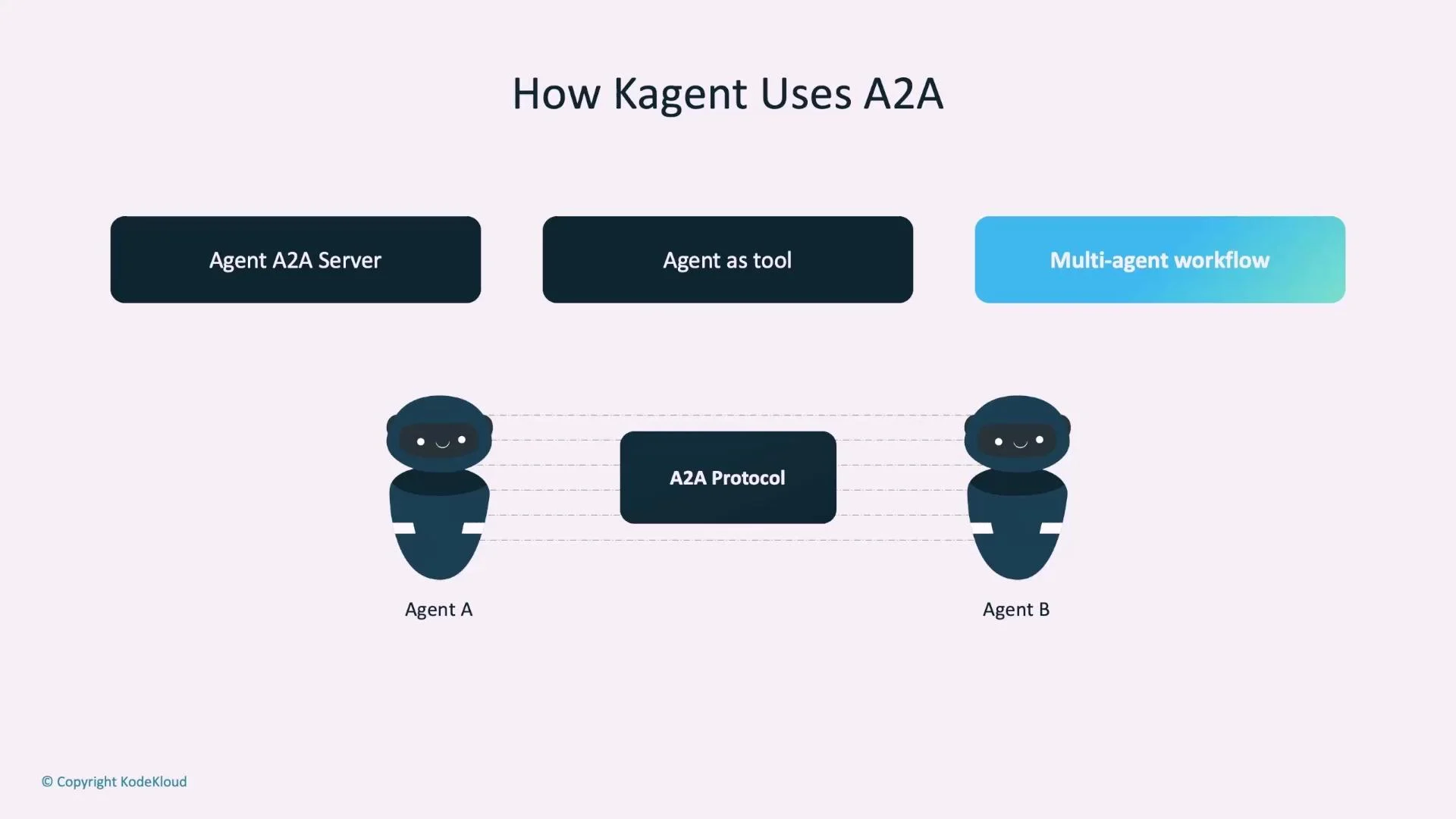 A diagram titled "How Kagent Uses A2A" showing two cartoon agent robots labeled Agent A and Agent B linked by an "A2A Protocol" box. Above them are three labeled blocks: "Agent A2A Server," "Agent as tool," and "Multi-agent workflow."
