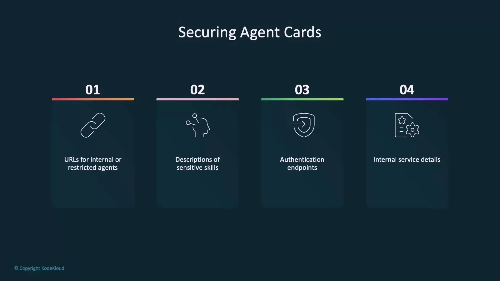 A dark-themed slide titled "Securing Agent Cards" showing four numbered cards with icons and labels: 01 URLs for internal or restricted agents, 02 Descriptions of sensitive skills, 03 Authentication endpoints, and 04 Internal service details. Each card is color-accented and arranged horizontally.