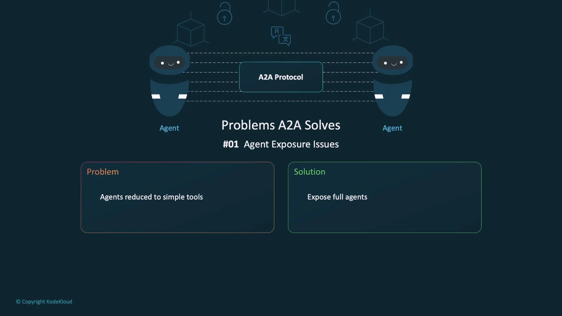 A diagram titled "Problems A2A Solves — #01 Agent Exposure Issues" showing two friendly agent icons linked by an "A2A Protocol." Below it are boxes stating the problem "Agents reduced to simple tools" and the solution "Expose full agents."