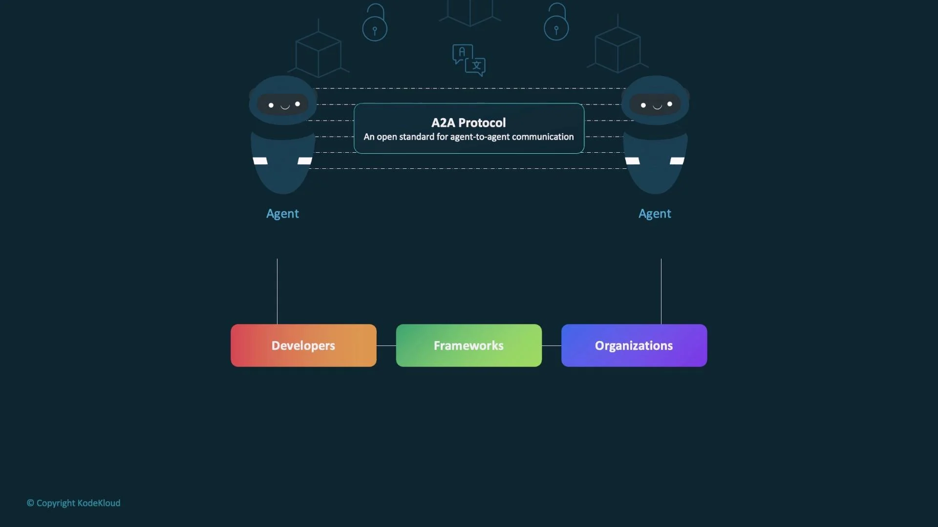 A diagram showing two friendly robot "agents" linked by a central box labeled "A2A Protocol — An open standard for agent-to-agent communication." Below are three colored blocks labeled Developers, Frameworks, and Organizations.