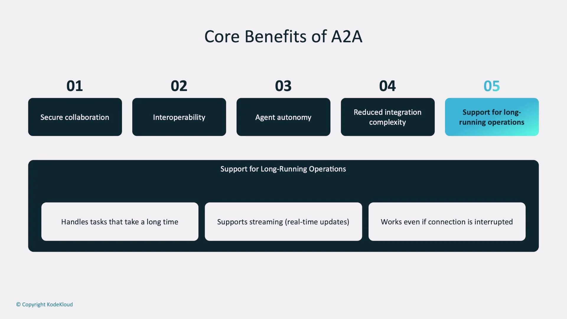 An infographic titled "Core Benefits of A2A" showing five numbered benefits: Secure collaboration, Interoperability, Agent autonomy, Reduced integration complexity, and Support for long-running operations. A larger panel below expands the last point, noting it handles long tasks, supports streaming/real-time updates, and works even if the connection is interrupted.