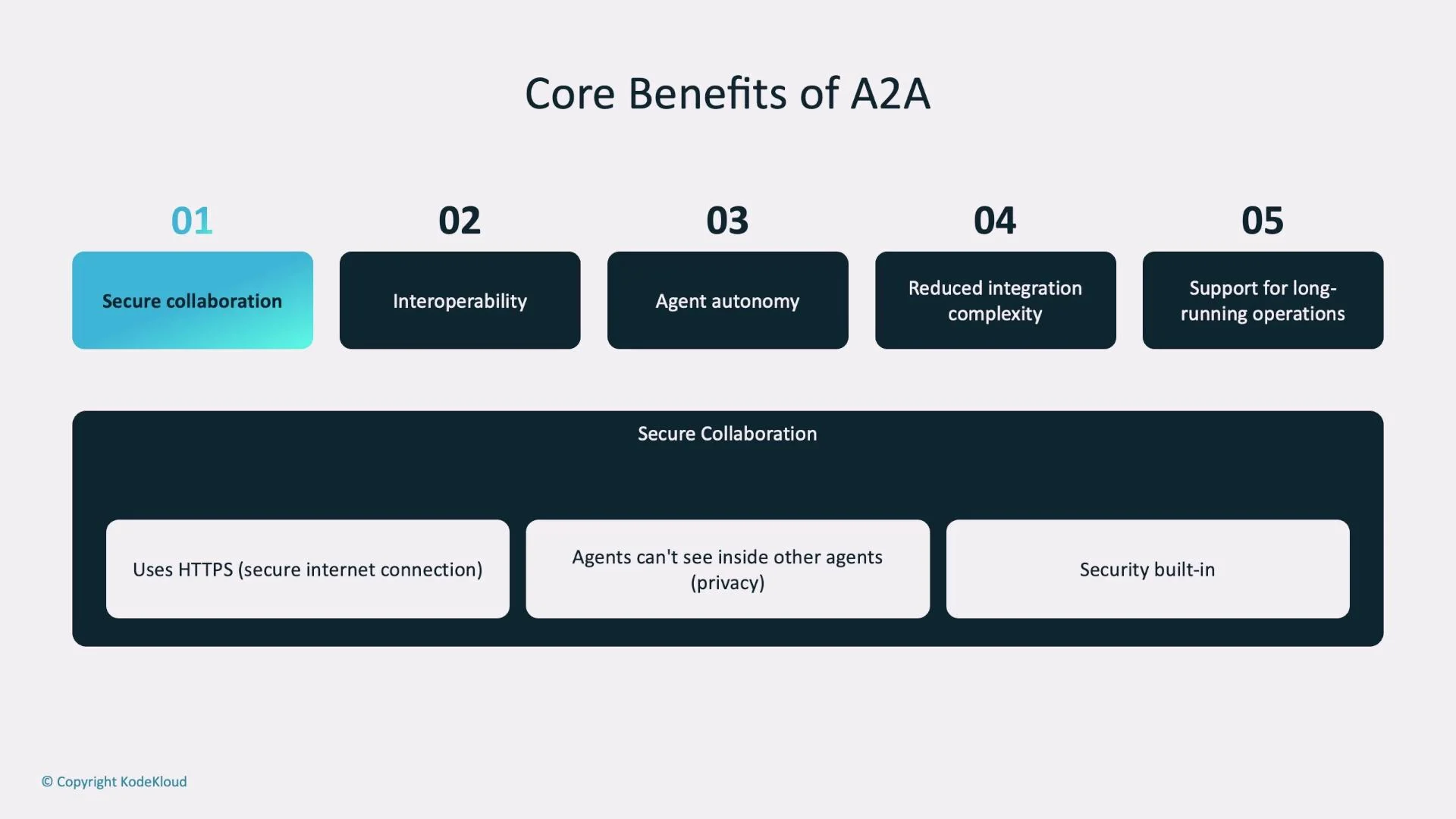 A presentation slide titled "Core Benefits of A2A" listing five items: Secure collaboration, Interoperability, Agent autonomy, Reduced integration complexity, and Support for long-running operations. The slide highlights secure collaboration further, noting HTTPS, agent privacy, and built-in security.