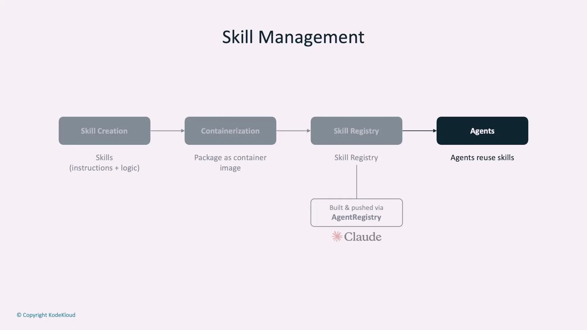 A flow diagram titled "Skill Management" showing steps from Skill Creation to Containerization, into a Skill Registry (built & pushed via AgentRegistry/Claude), and finally Agents that reuse those skills.