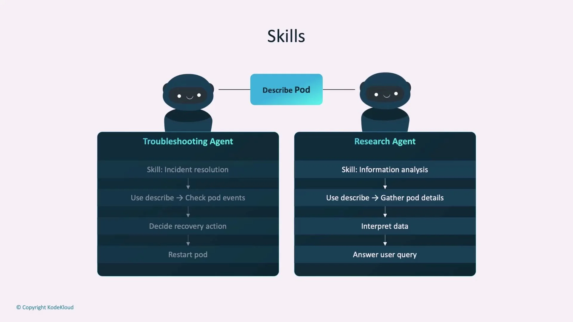 An infographic titled "Skills" showing two friendly robot agents — a Troubleshooting Agent and a Research Agent — linked by a central "Describe Pod" box. Each agent has a vertical flow of steps: the Troubleshooting Agent focuses on incident resolution and pod restart, while the Research Agent gathers pod details, interprets data, and answers queries.