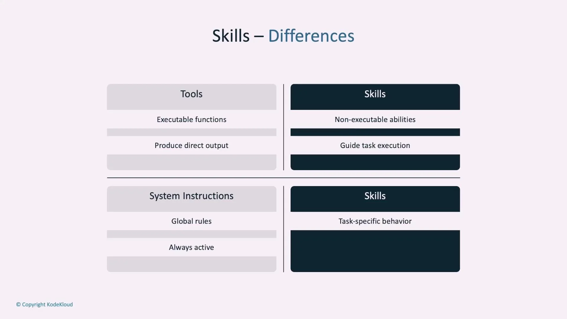 A slide titled "Skills — Differences" showing a two-column comparison of "Tools" vs "Skills" and "System Instructions" vs "Skills." Each column contains labeled boxes listing attributes like "Executable functions / Produce direct output" versus "Non-executable abilities / Guide task execution" and "Global rules / Always active" versus "Task-specific behavior."