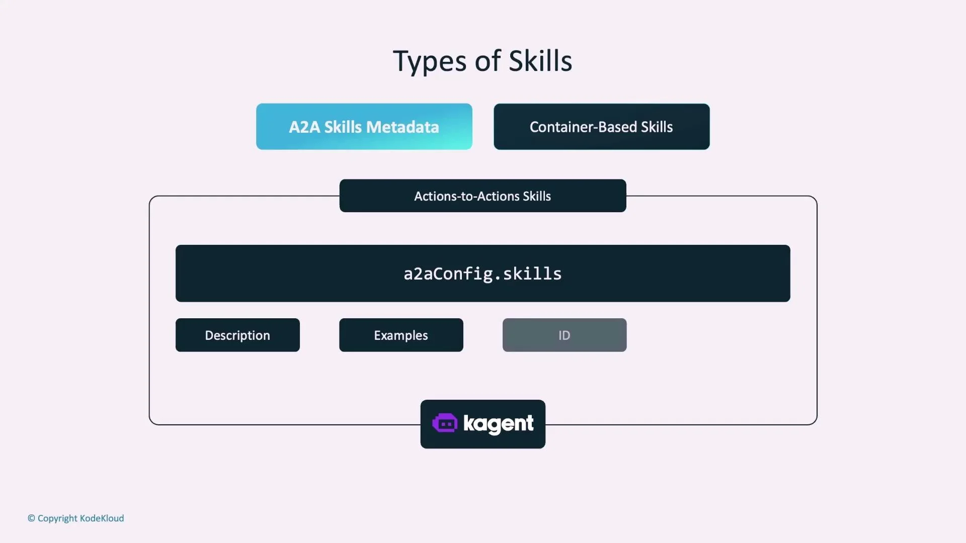 A slide titled "Types of Skills" showing two top categories ("A2A Skills Metadata" and "Container-Based Skills") and a central "Actions-to-Actions Skills" area. Below that is a large "a2aConfig.skills" box with fields like Description, Examples, ID, and a "kagent" logo at the bottom.