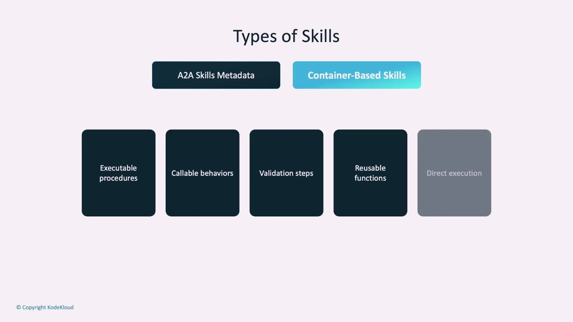 A slide titled "Types of Skills" comparing "A2A Skills Metadata" and "Container-Based Skills." It shows five labeled boxes: Executable procedures, Callable behaviors, Validation steps, Reusable functions, and Direct execution.