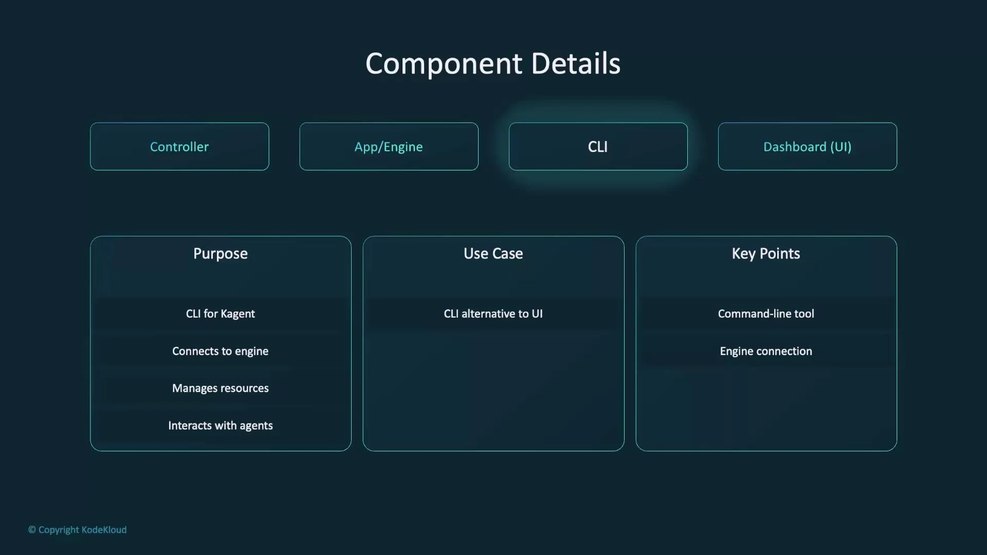 A presentation slide titled "Component Details" showing four component boxes (Controller, App/Engine, CLI — highlighted, Dashboard (UI)) and three panels below labeled Purpose, Use Case, and Key Points. The panels describe the CLI as a command-line alternative to the UI that connects to the engine, manages resources, and interacts with agents.
