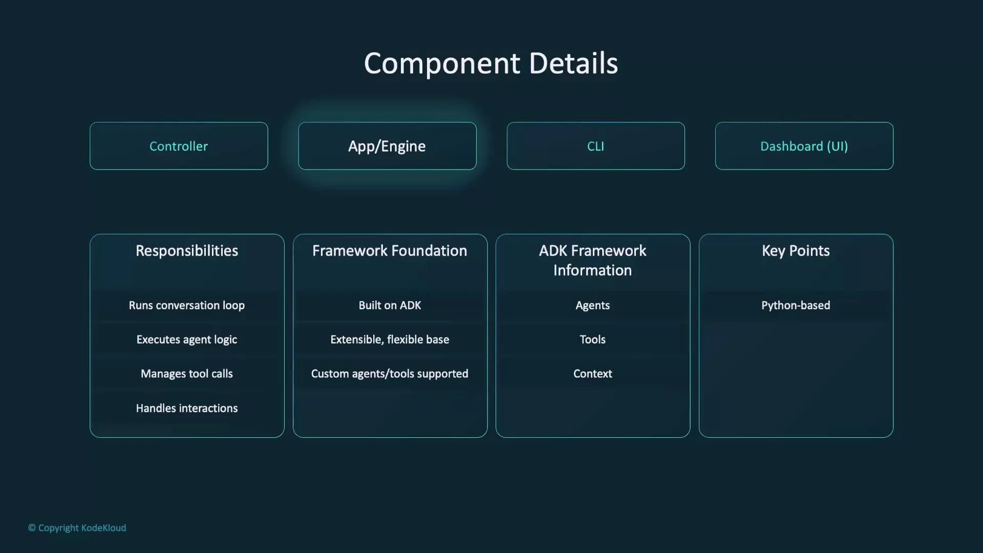 A dark-themed slide titled "Component Details" showing four top-level components (Controller, App/Engine, CLI, Dashboard) and four info columns listing Responsibilities, Framework Foundation, ADK Framework Information, and Key Points with brief bullet items. The Responsibilities column notes things like running the conversation loop, executing agent logic, and managing tool calls.