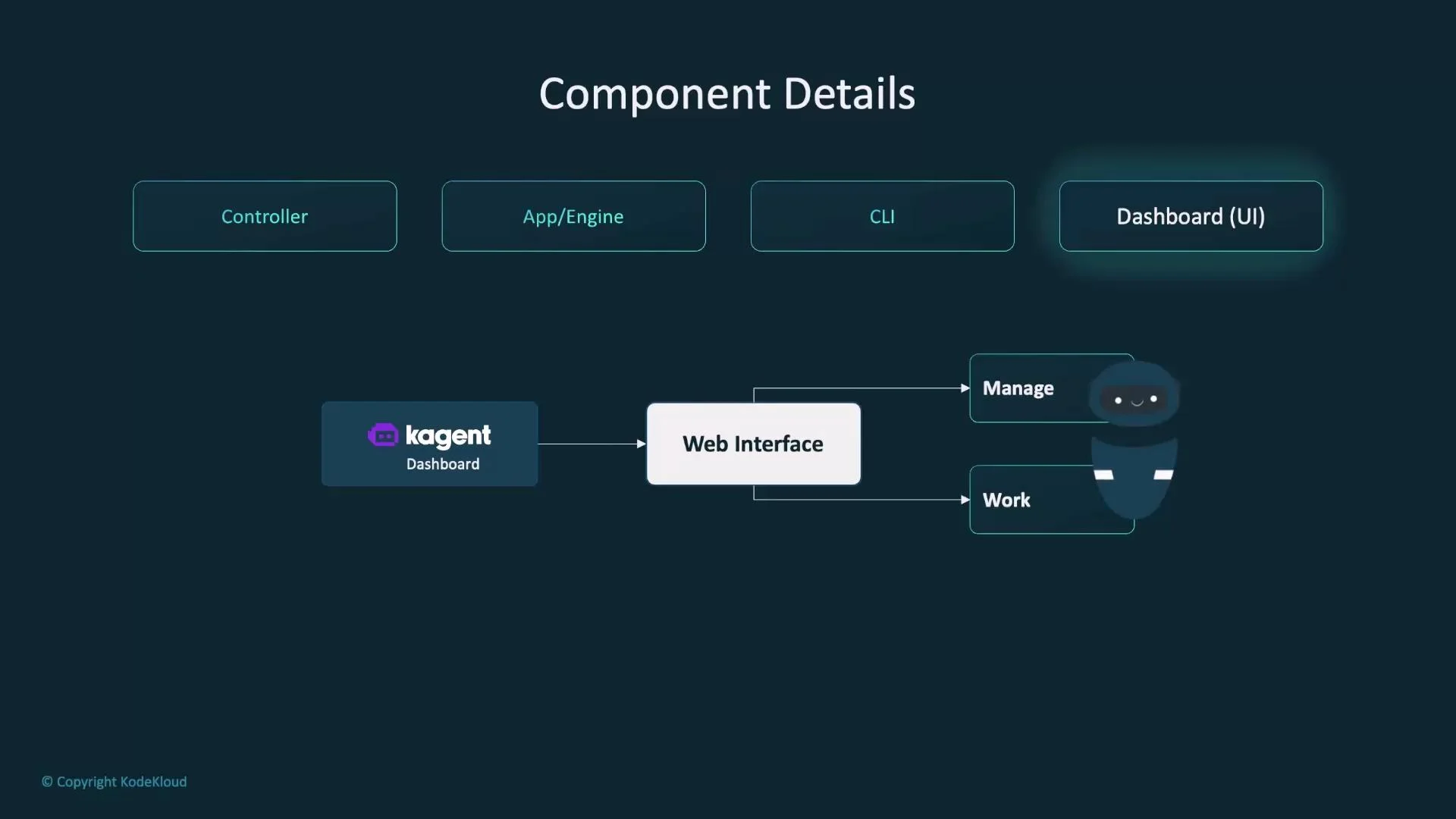 A dark-themed diagram titled "Component Details" with labeled boxes for Controller, App/Engine, CLI, and Dashboard (UI). Below, a "kagent Dashboard" feeds into a "Web Interface" that branches to "Manage" and "Work" boxes next to a small robot icon.