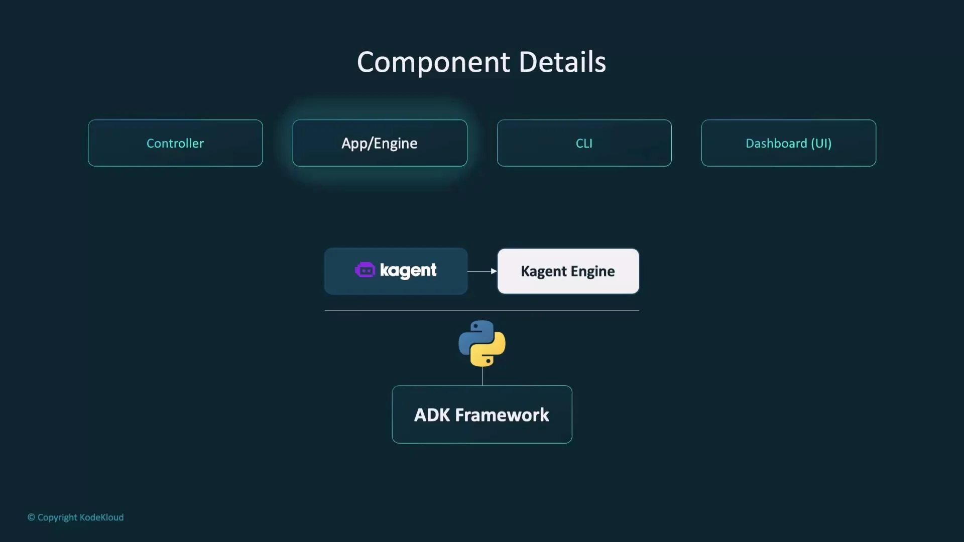 A dark-themed diagram titled "Component Details" showing boxes for Controller, App/Engine, CLI, and Dashboard (UI), plus a flow from "kagent" to "Kagent Engine" above a Python logo. Below that is an "ADK Framework" box.