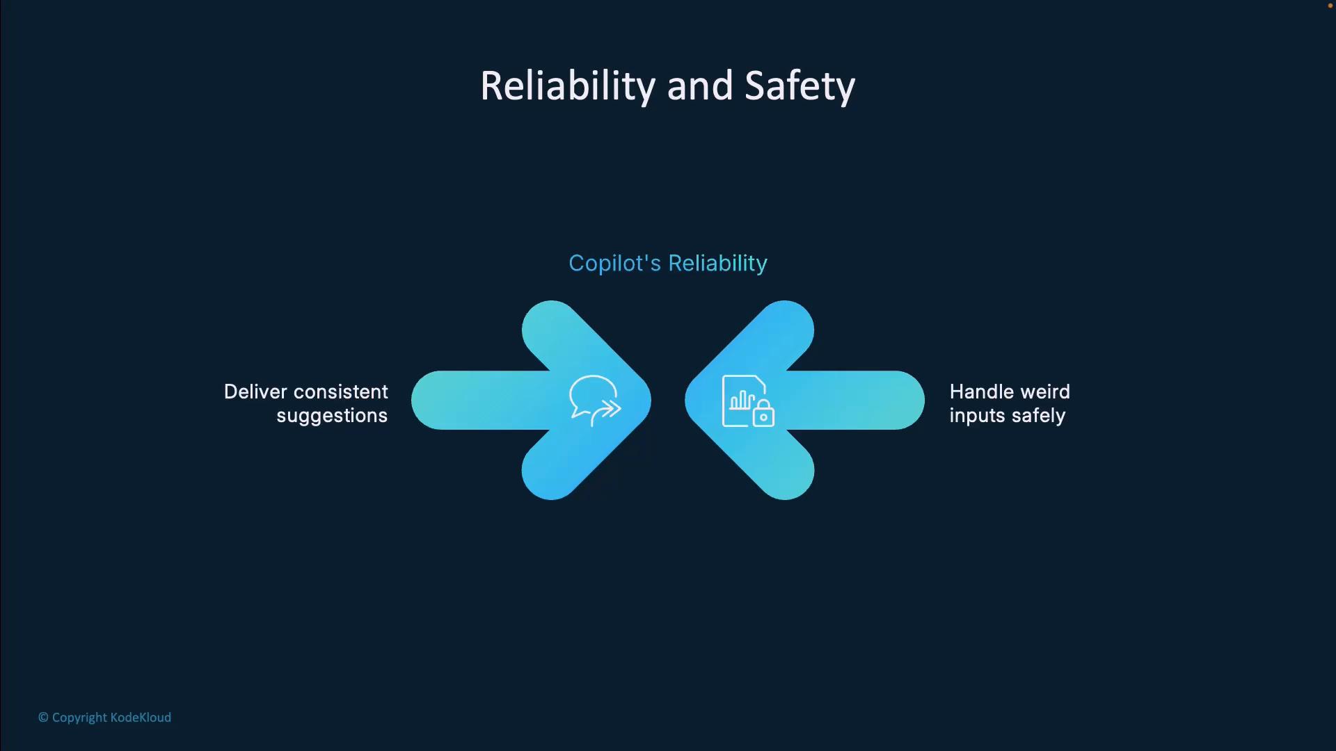 A dark presentation slide titled "Reliability and Safety" showing two blue arrows pointing toward each other under the heading "Copilot's Reliability." The left arrow is labeled "Deliver consistent suggestions" and the right arrow is labeled "Handle weird inputs safely."