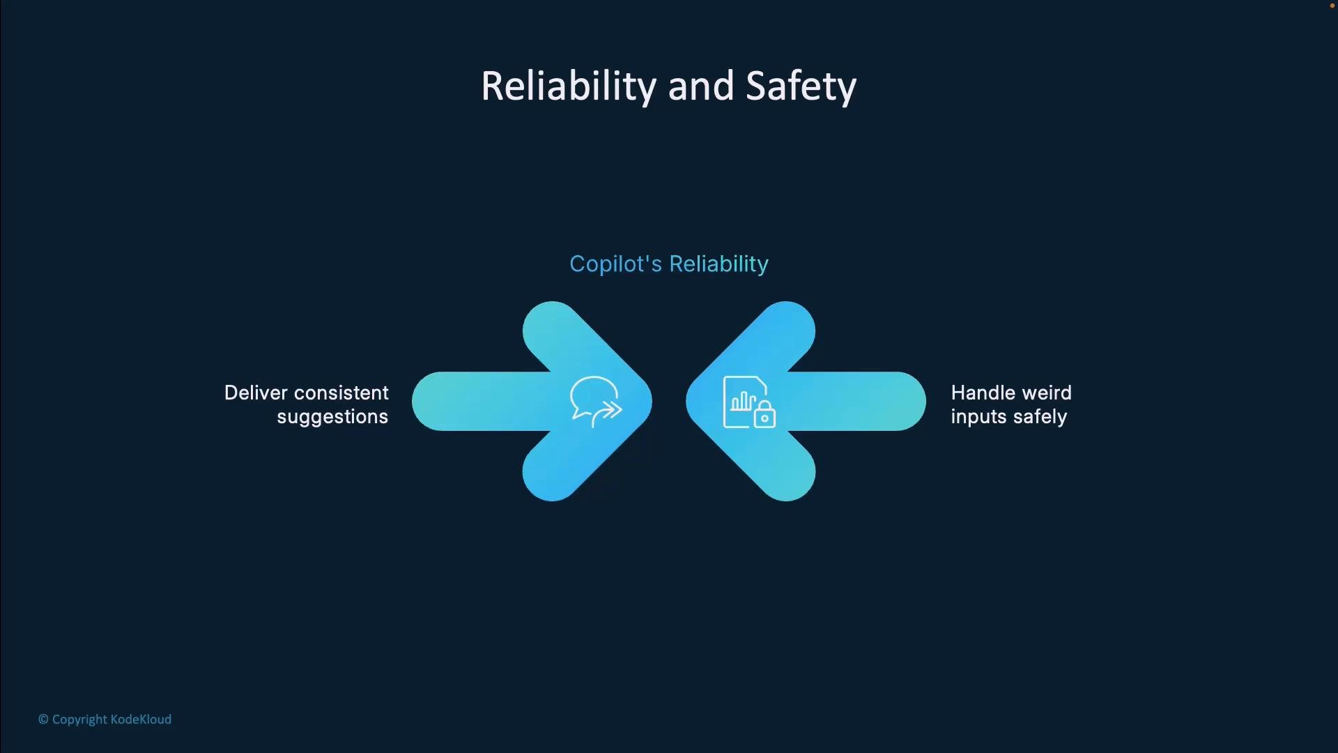 A dark presentation slide titled "Reliability and Safety" showing two blue arrows pointing toward each other under the heading "Copilot's Reliability." The left arrow is labeled "Deliver consistent suggestions" and the right arrow is labeled "Handle weird inputs safely."