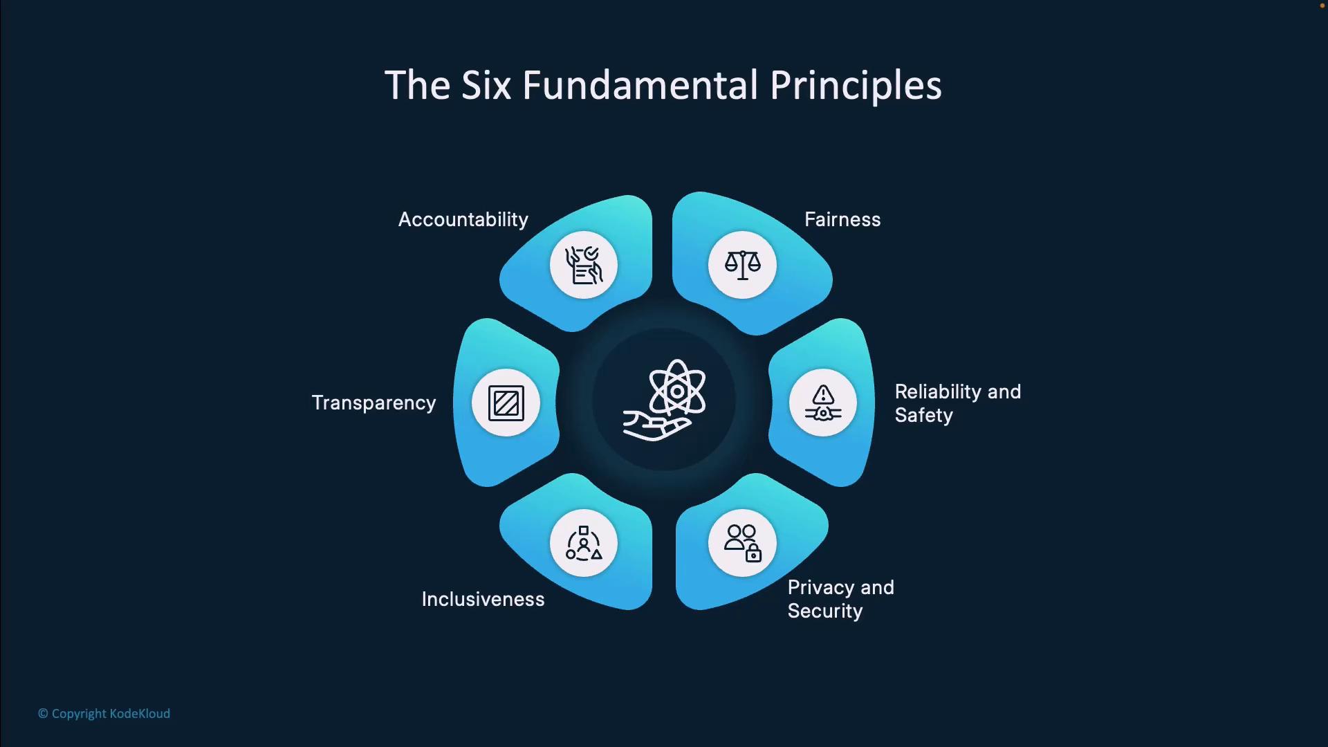 A dark blue infographic titled "The Six Fundamental Principles" showing a circular arrangement of six labeled petals around a central icon. The petals list Accountability, Fairness, Reliability and Safety, Privacy and Security, Inclusiveness, and Transparency, each with a small icon.