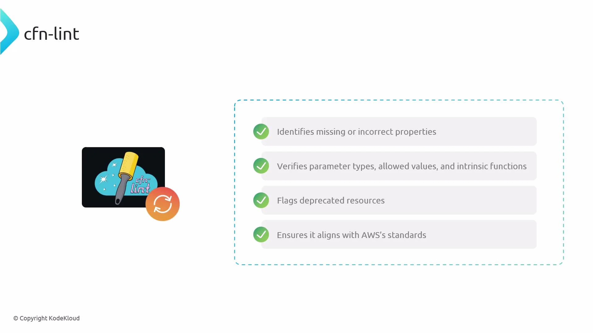 A cfn-lint branded slide showing a lint roller icon with a refresh badge. A checklist lists features: identifies missing or incorrect properties, verifies parameter types/allowed values and intrinsic functions, flags deprecated resources, and ensures alignment with AWS standards.
