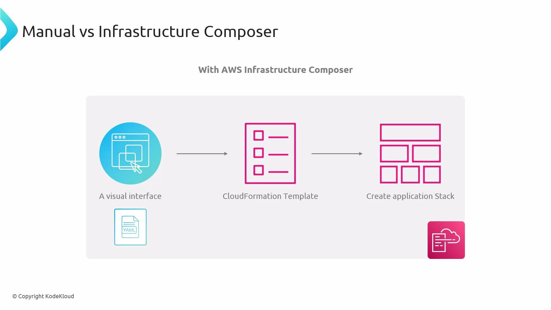 A simple flow diagram showing AWS Infrastructure Composer: a visual interface (and YAML) converts into a CloudFormation template, which is then used to create an application stack.