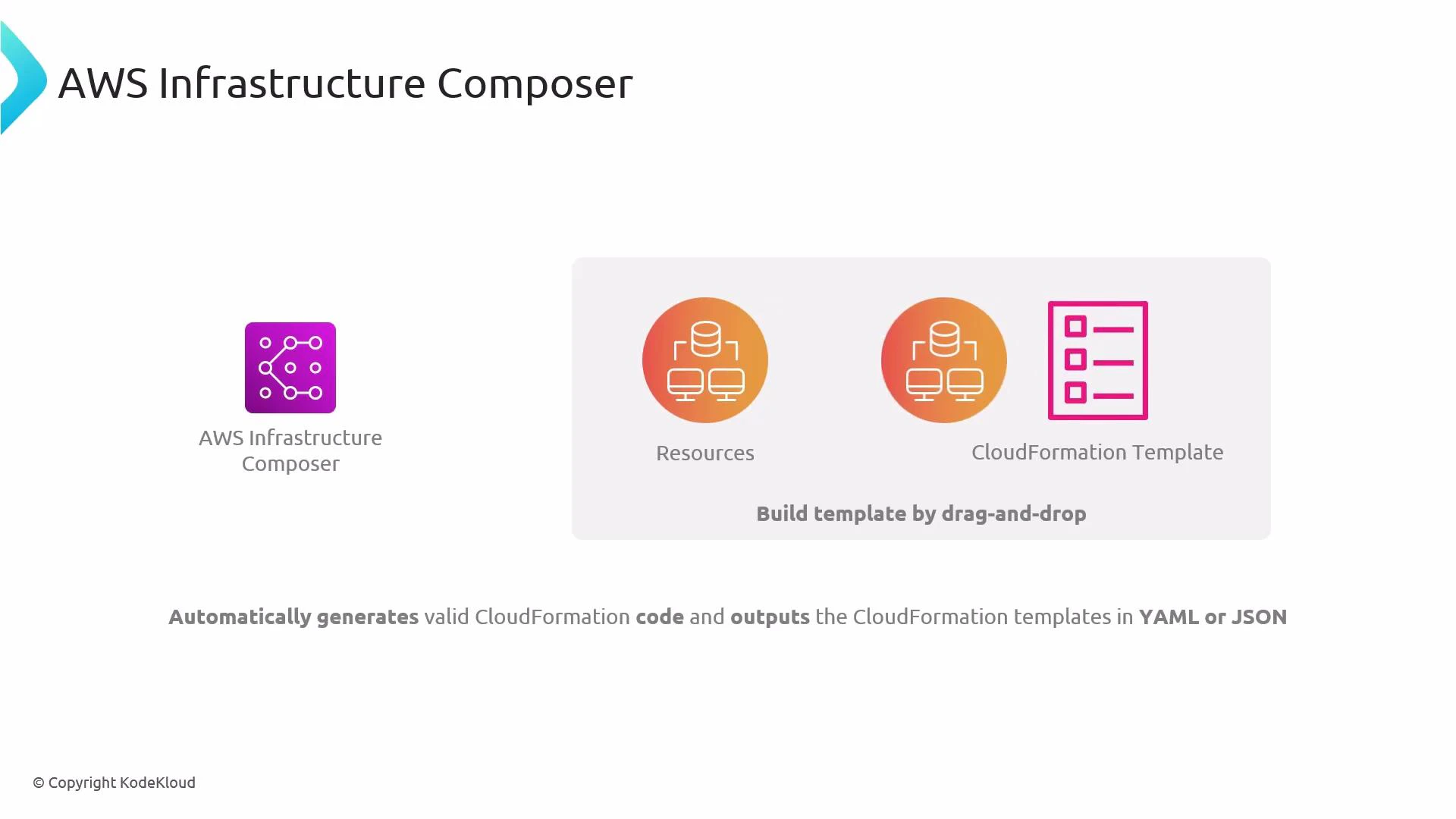 A slide titled "AWS Infrastructure Composer" showing icons for Resources and a CloudFormation Template with the caption "Build template by drag-and-drop." It also notes the tool automatically generates valid CloudFormation code and outputs templates in YAML or JSON.