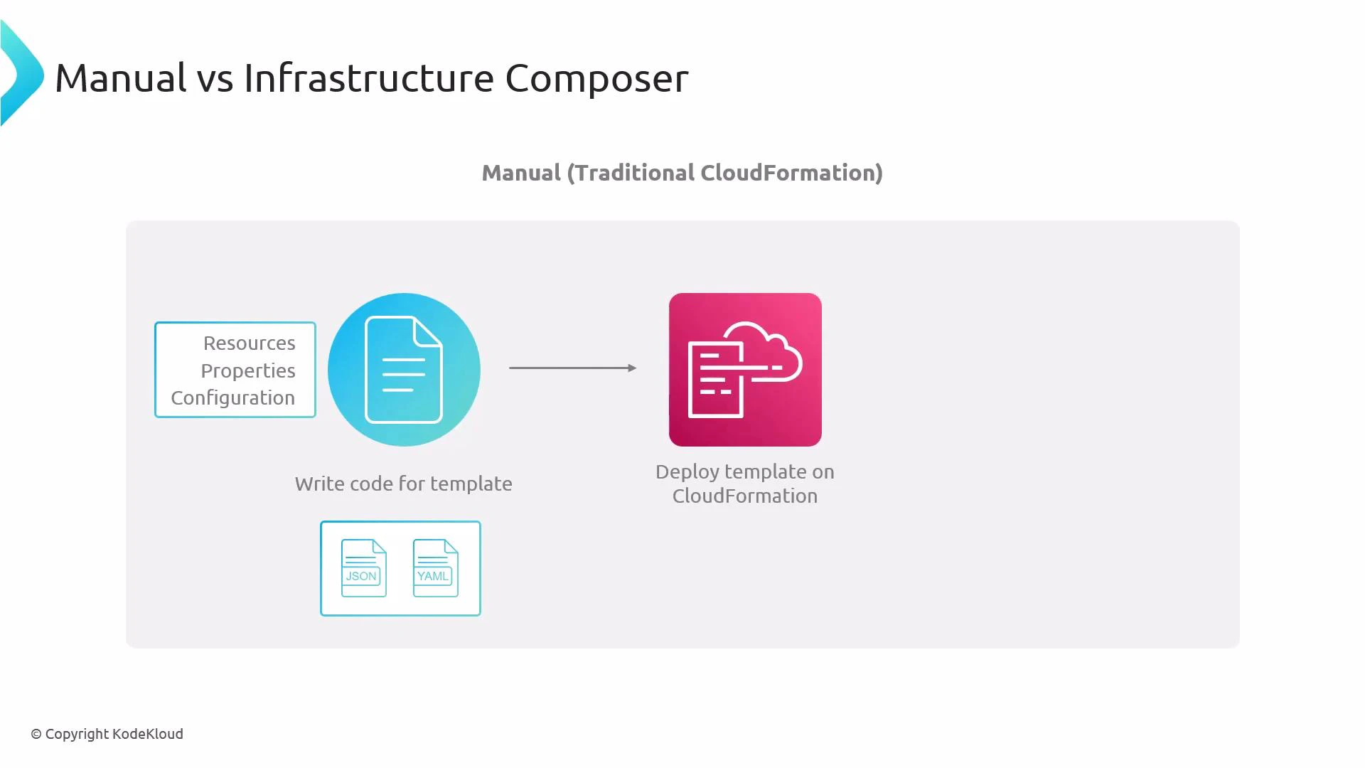 A slide titled "Manual vs Infrastructure Composer" showing the traditional CloudFormation workflow: write JSON/YAML templates that define resources, properties and configuration, then deploy the template to CloudFormation.
