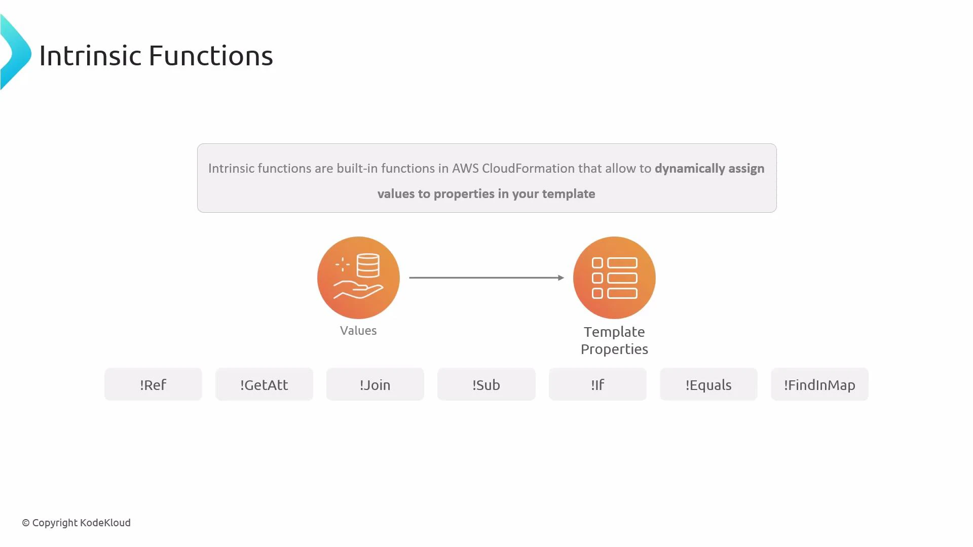 A slide titled "Intrinsic Functions" explaining that AWS CloudFormation built-in functions dynamically assign values to template properties. It shows icons for "Values" and "Template Properties" with example intrinsic functions listed (!Ref, !GetAtt, !Join, !Sub, !If, !Equals, !FindInMap).