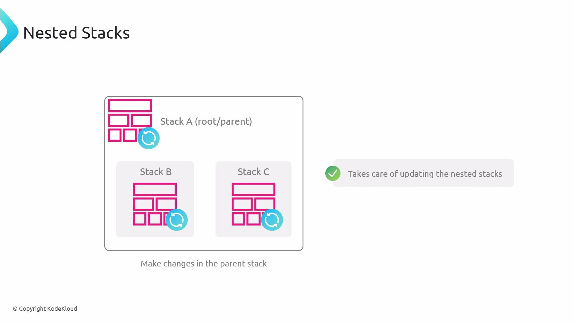 A diagram titled "Nested Stacks" showing a parent Stack A that contains two nested stacks (Stack B and Stack C) with update icons. It illustrates that making changes in the parent stack takes care of updating the nested stacks.