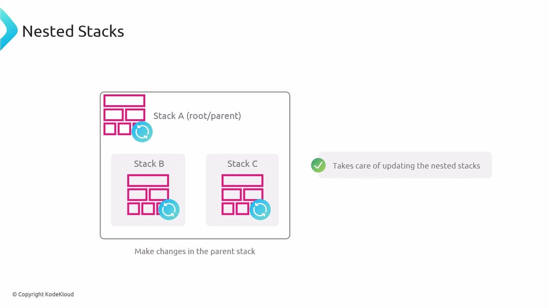 Nested Child Nested Stacks Introduction - KodeKloud