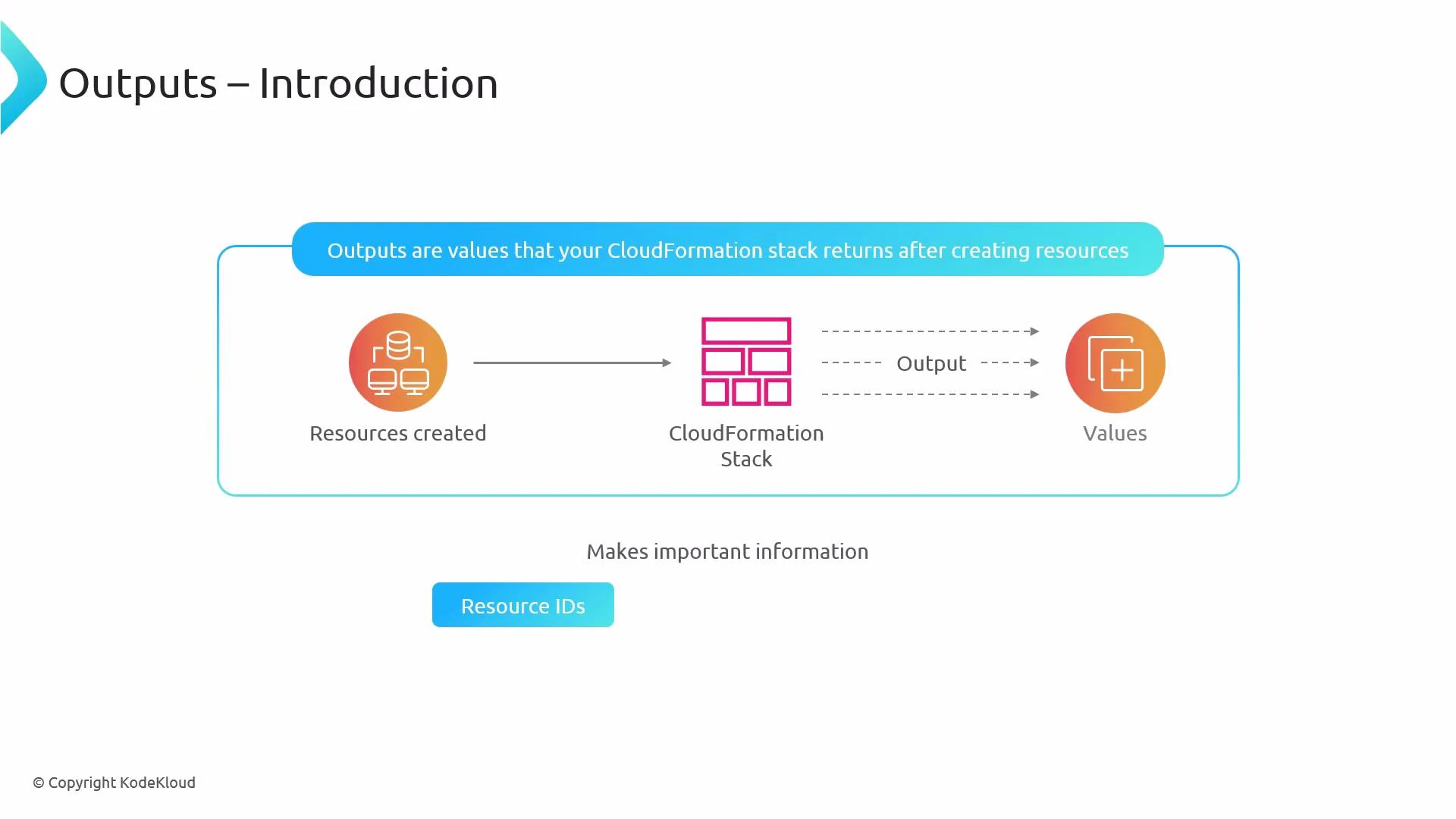 A slide titled "Outputs – Introduction" showing created resources flowing into a CloudFormation stack which returns outputs as values. It explains outputs are values returned after creating resources and highlights "Resource IDs" as an important example.