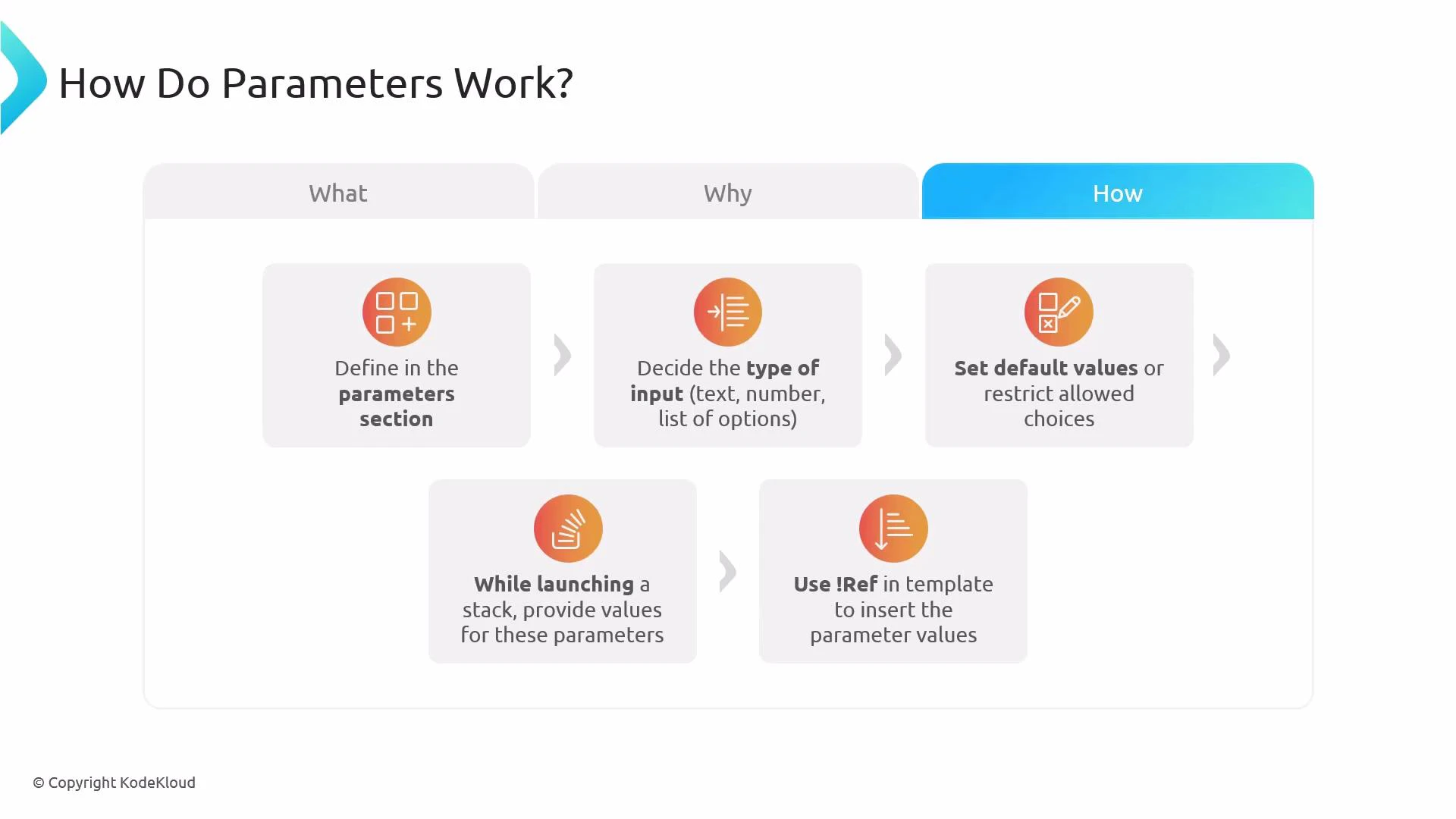 A presentation slide titled "How Do Parameters Work?" showing a simple flow for parameter setup: define parameters, choose input type, set default/restricted values, provide values when launching a stack, and use !Ref in templates.