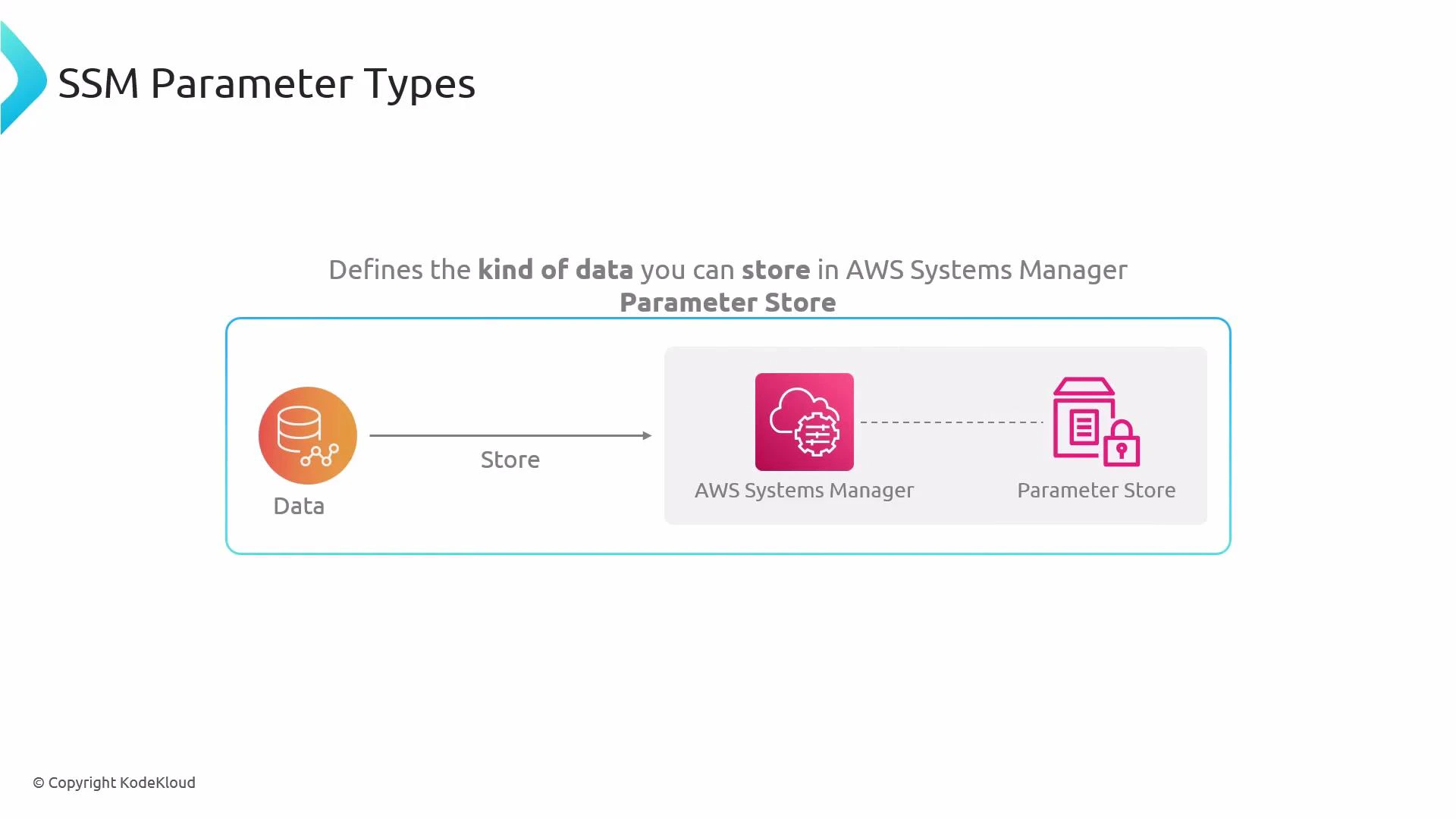 A slide titled "SSM Parameter Types" showing a simple diagram where "Data" is stored via AWS Systems Manager into the Parameter Store. Icons illustrate a database on the left, the AWS Systems Manager in the center, and a locked parameter store on the right.