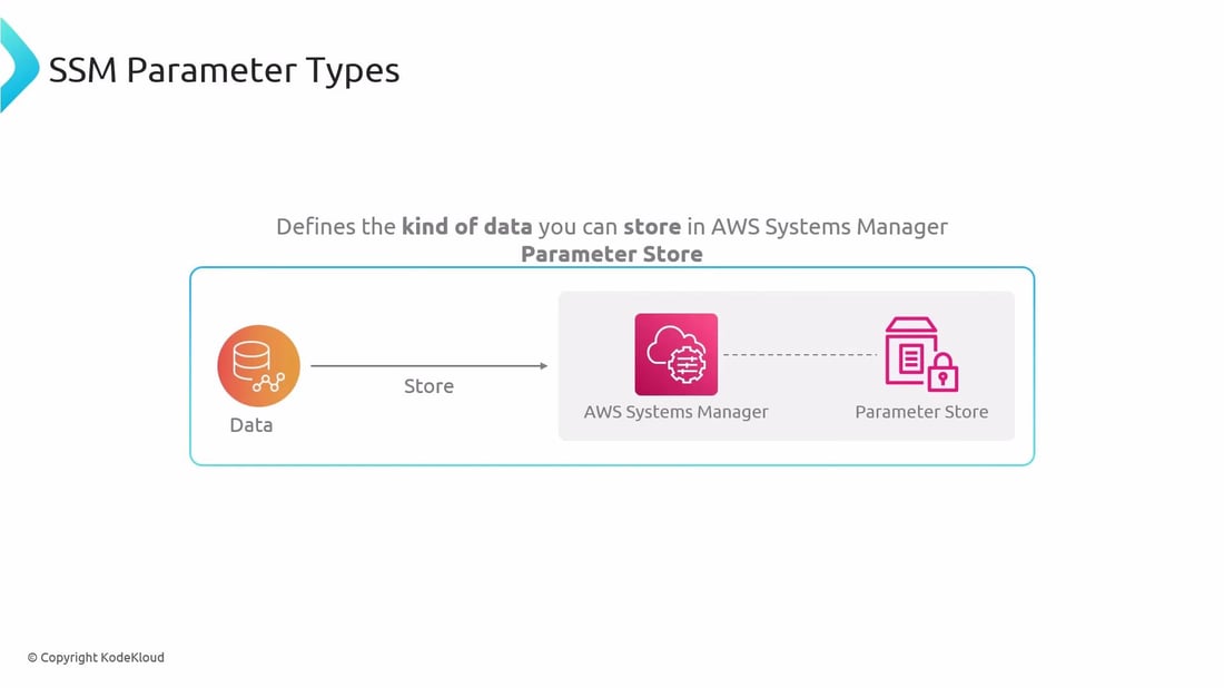 SSM Parameter Types Overview - KodeKloud
