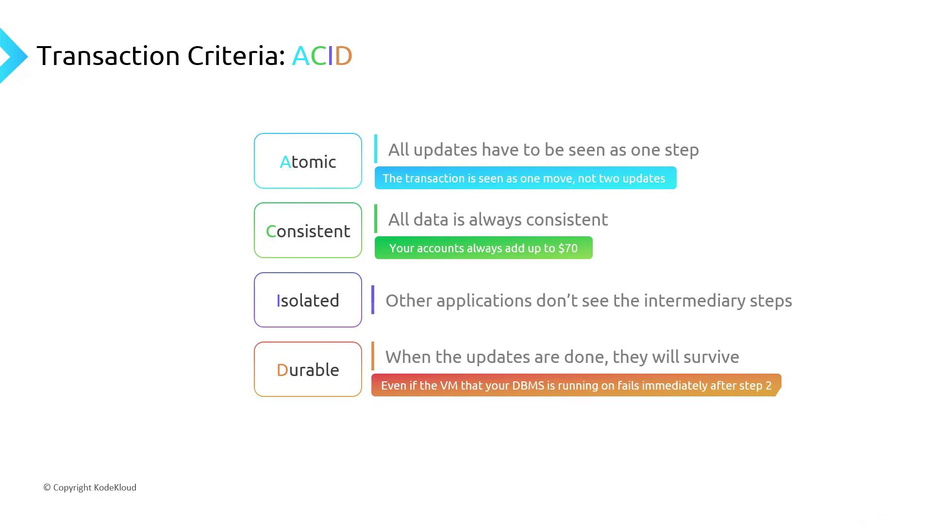 A presentation slide titled "Transaction Criteria: ACID" showing the four properties—Atomic, Consistent, Isolated, Durable—in colored boxes with brief explanations. It notes atomicity as all updates seen as one step, consistency as data remaining correct, isolation hiding intermediary steps, and durability surviving failures.