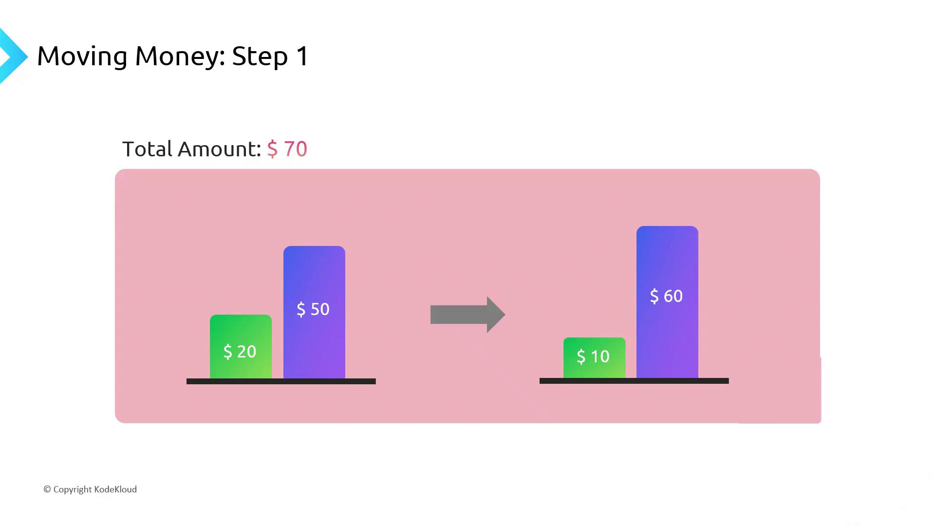 A slide titled "Moving Money: Step 1" showing a total amount of 70. It has a before-and-after bar chart where 20 (green) and 50 (purple) on the left become 10 (green) and $60 (purple) on the right, with an arrow between them.